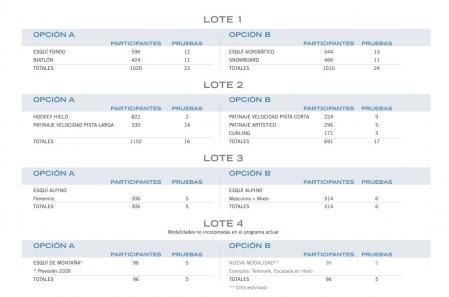 La nueva propuesta de Aragón de reparto de disciplinas para la candidatura de los Juegos del 2030