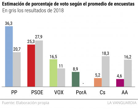 porcentaje de voto