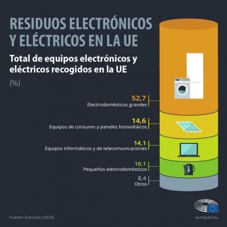 Porcentaje de residuos electrónicos recogidos en la Unión Europea.