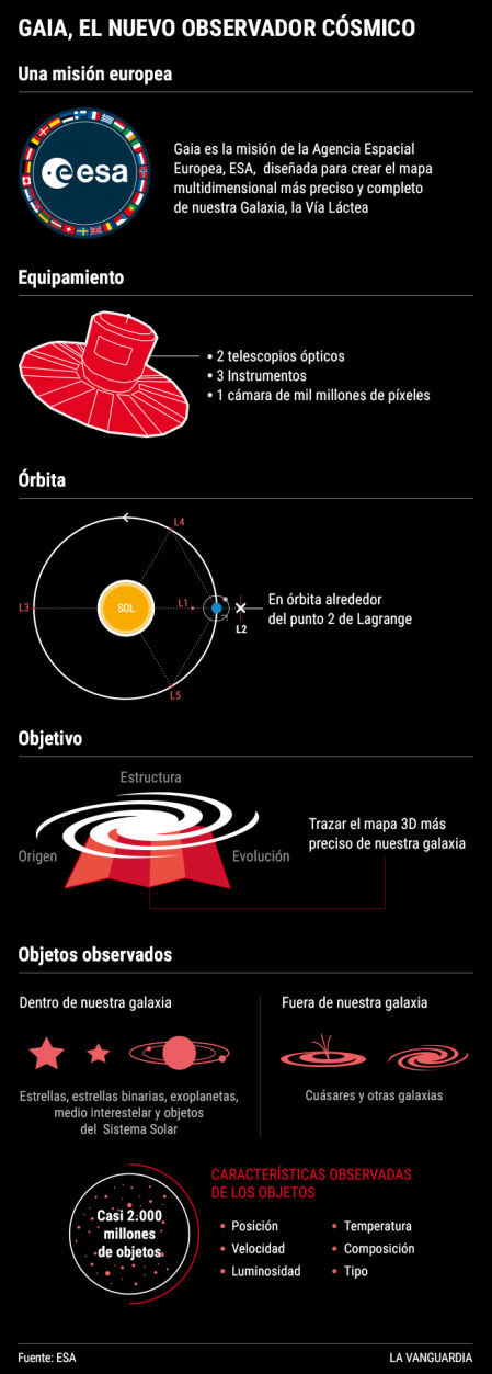Resumen de la misión Gaia, objetivos y equipamiento