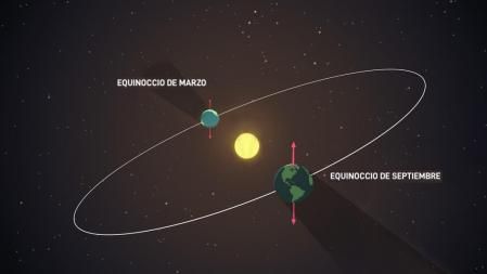 Ilustración de los equinoccios de marzo (primavera en el hemisferio norte y otoño en el sur) y septiembre (otoño en el hemisferio norte o primavera en el sur). Durante los equinoccios, ambos hemisferios reciben casi la misma cantidad de luz diurna.