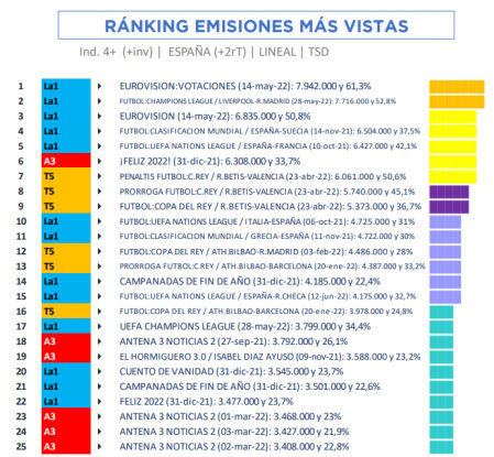 Este es el ranking de emisiones más vistas de la temporada televisiva