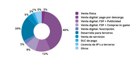 Distribución de la facturación por modelo de negocio de las empresas españolas de videojuegos en 2021