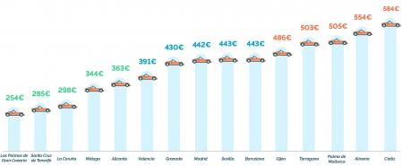 Este es el ranquin completo de los precios de alquiler de coches en las ciudades españolas más visitadas.&nbsp;