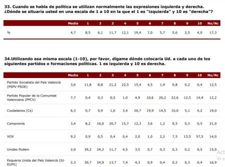 Ubicación ideológica de los electores y los partidos.