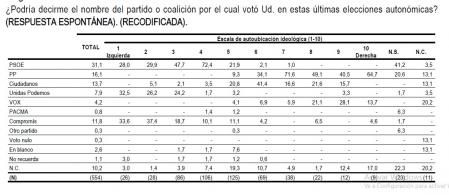 Voto en las elecciones autonómicas en función de la ubicación ideológica.