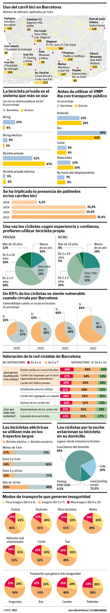 bicis barcelona gráfico