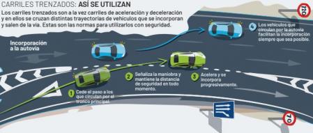 Así se debe entrar en un carril trenzado