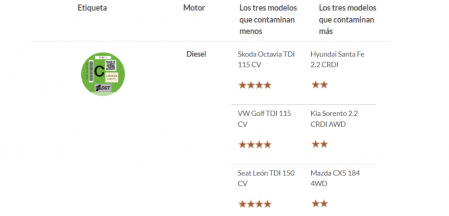 Etiqueta C: estos son los tres modelos diésel más y menos contaminantes de los que ha analizado la OCU en su último estudio