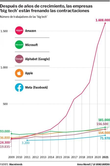 Hora de recortes de empleo en las tecnológicas