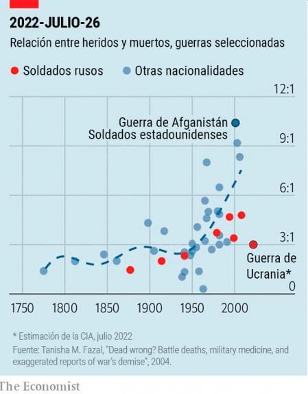 Relación entre heridos y muertos en las guerras a lo largo de los años
