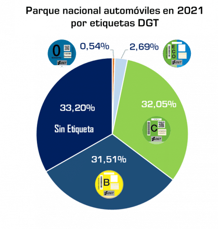 Las etiquetas “B” y “C”, así como los coches no etiquetados, tienen un peso muy similar en el parque automovilístico español 