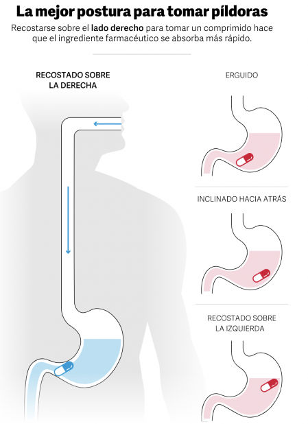 La mejor postura para tomar una pastilla