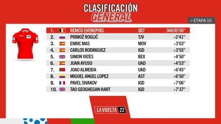 Clasificación General tras la contrarreloj de la etapa 10.
