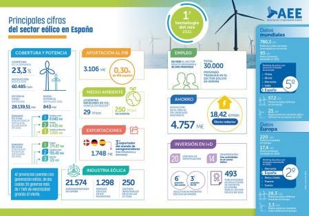 Datos generales de la energía eólica en 2021  .