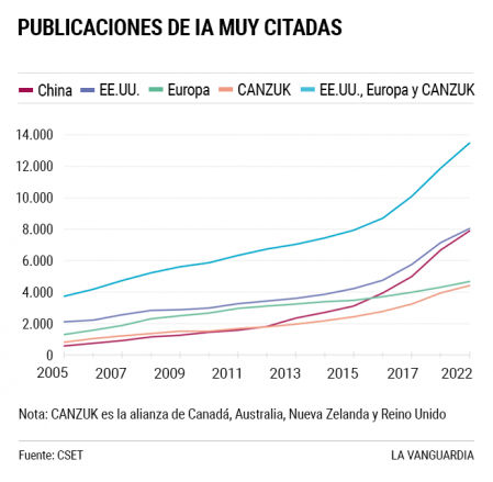 La evolución de las publicaciones de inteligencia artificial