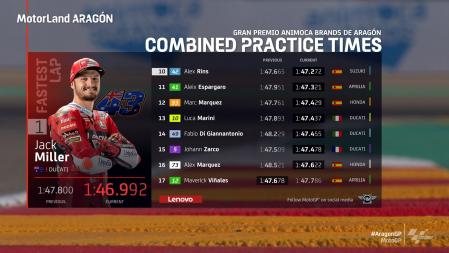 Clasificación del FP3, del décimo al 17.º