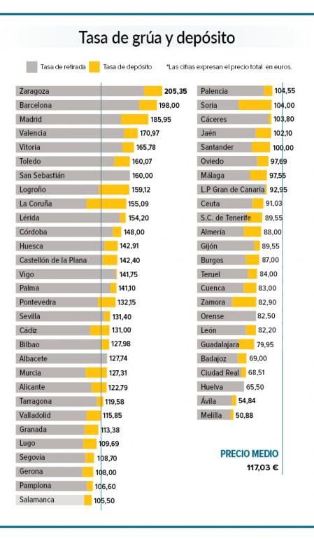 Estos son los precios por el servicio de grúa y 25 horas de depósito en las ciudades analizadas en el estudio