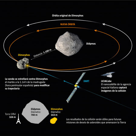 La misión DART