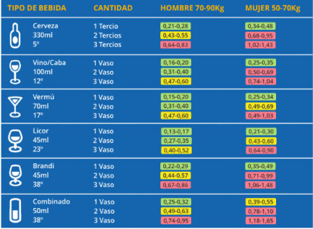 Infografía de la DGT sobre el positivo de alcoholemia que puede dar cada tipo de bebida 