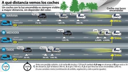 Comparativa de la distancia a la que es percibido un vehículo de día, con luces o sin ellas&nbsp;