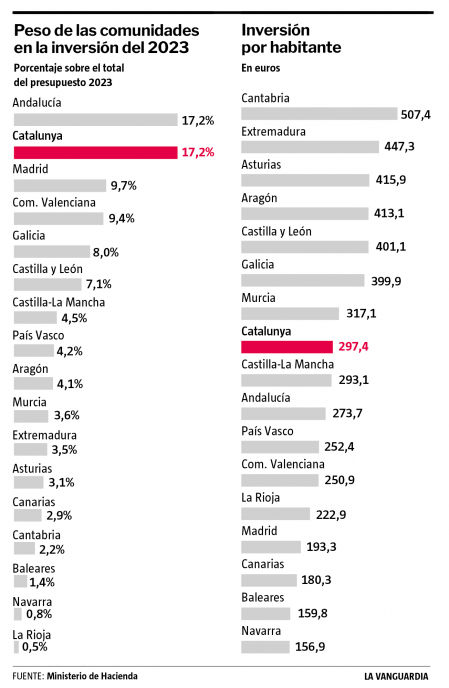 presupuestos catalunya