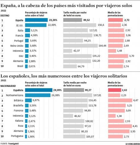 Las cifras de los viajeros solitarios