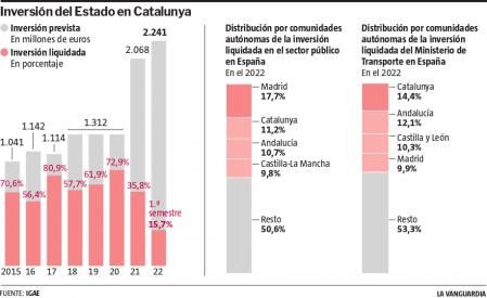 El peso de la inversión en Catalunya