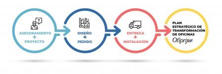 Plan estratégico de transformación de oficinas