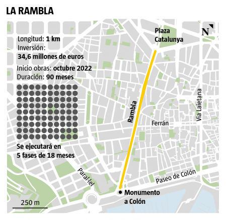 Gráfico resumen reforma La Rambla