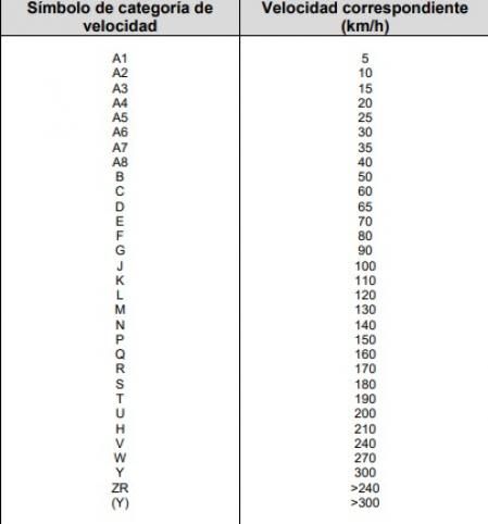 Tabla con la categoría de velocidad que corresponde a cada letra&nbsp;
