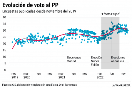El conjunto de las encuestas reflejaron un ascenso sostenido de Feijóo hasta el verano pasado que empezó a revertirse a partir de septiembre
