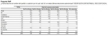 ¿A qué partido votaron los distintos grupos de edad?