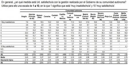 Grado de satisfacción con la gestión del Gobierno.