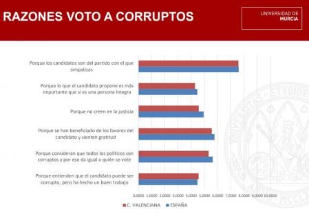 Razones que se esgrimen para votar a políticos corruptos.