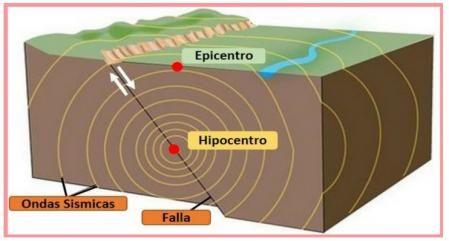 Esquema de referencias de un terremoto típico