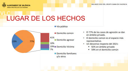 Lugar donde se produjo la agresión machista