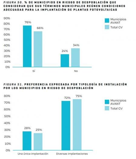 Percepción de las renovables. Comparativa municipios despoblados y resto de la Comunidad Valenciana,