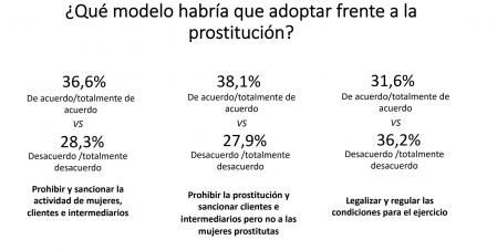¿Qué modelo habría que adoptar frente a la prostitución?