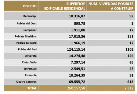 Elaboración Cátedra Observatorio Vivienda UPV con datos del Visor Cartográfico de la Generalitat