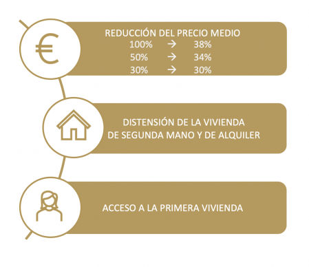 Principales conclusiones del estudio de la Cátedra de Vivienda de la UPV