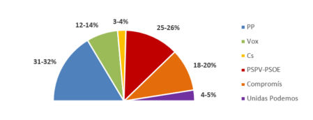Estimación de voto del estudio de Compromís.