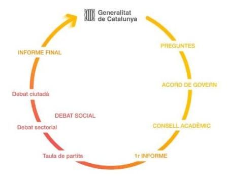 El proceso en Catalunya de elaboración del acuerdo de claridad que plantea Aragonès