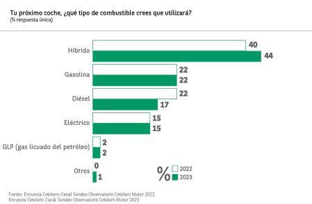 Intención de compra de coches en España en 2023 por sistema de propulsión