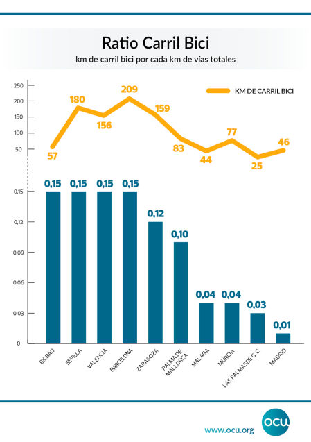 Barcelona es la ciudad con más kilómetros de carriles bici.