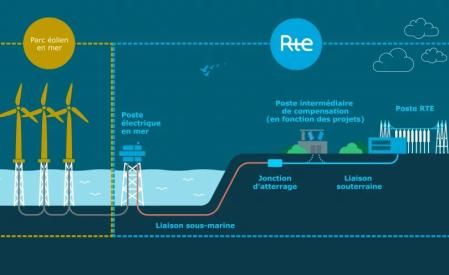 Esquema de enlace eléctrico del futuro parque eólico  .