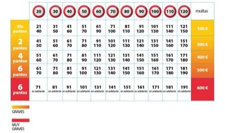 Cuadro con la graduación de sanciones por infracciones de velocidad&nbsp;