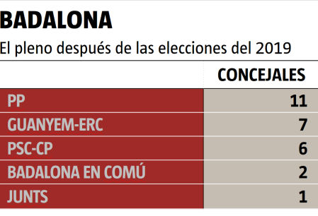 El pleno después de las elecciones del 2019 en Badalona