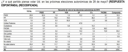 A qué partido va a votar en función del recuerdo de voto.