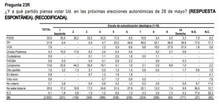 A qué partido piensan votar en función de ala autoubicación en la escala ideológica.